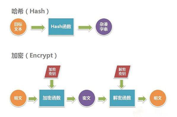 哈希算法解读及哈希表原理