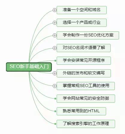SEO新手入门教程:学习10大框架思维导图