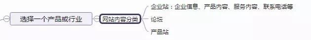 SEO新手入门教程:学习10大框架思维导图