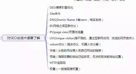 SEO新手入门教程:学习10大框架思维导图