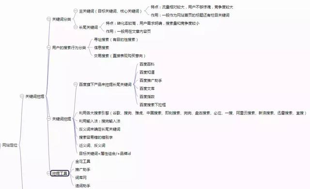 SEO新手入门教程:学习10大框架思维导图