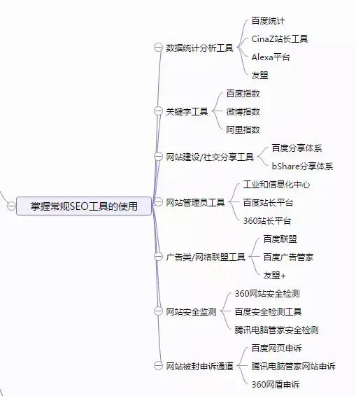 SEO新手入门教程:学习10大框架思维导图