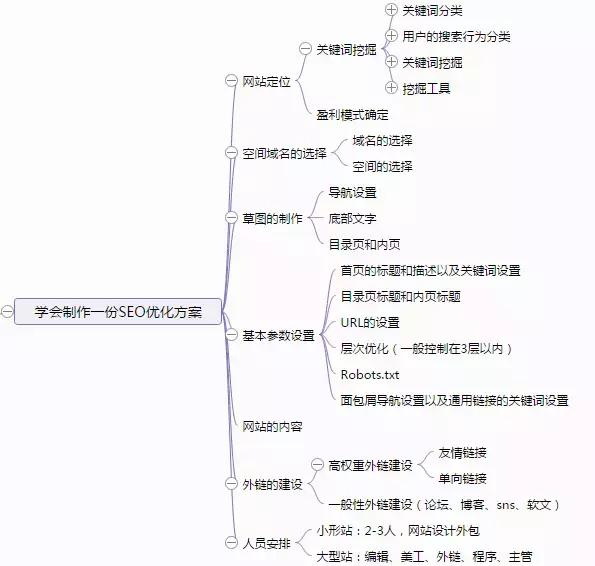 SEO新手入门教程:学习10大框架思维导图