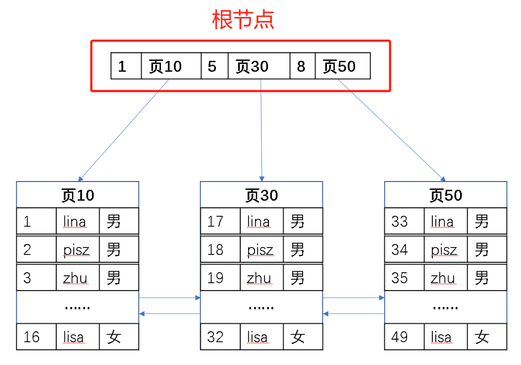 MySql InnoDB三层B+树存储两千万左右条数据的计算逻辑