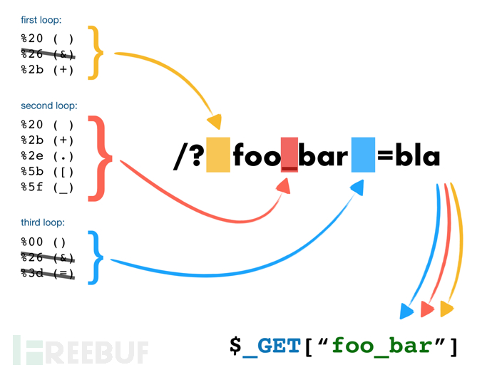 web安全开发：利用PHP字符串解析特性Bypass