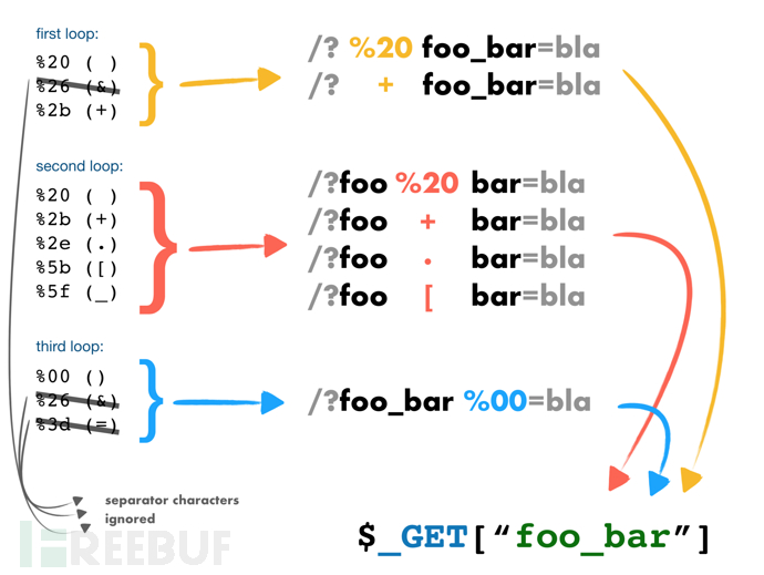 web安全开发：利用PHP字符串解析特性Bypass