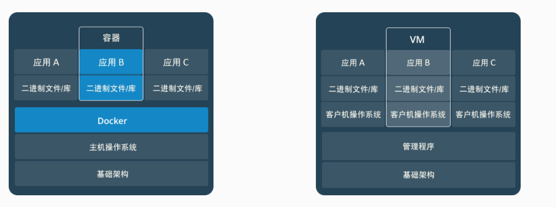 Docker是什么？概念讲的最清楚的一篇文章