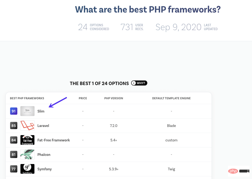 什么是PHP框架？2022年有哪些最为流行？
