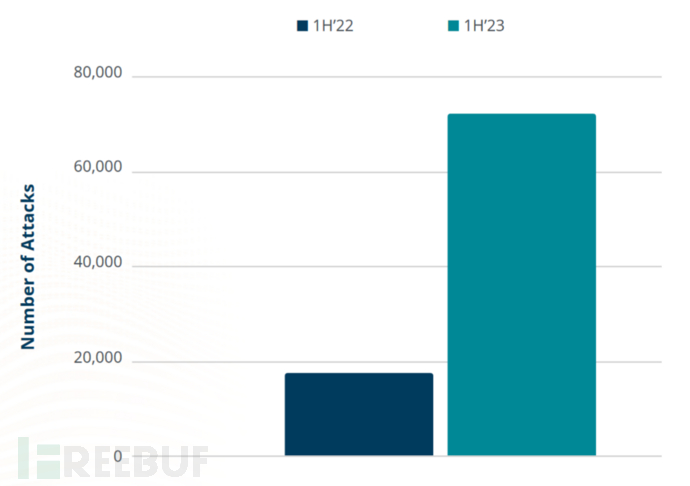 增长!Zayo《2023年DDoS攻击现状及趋势报告》
