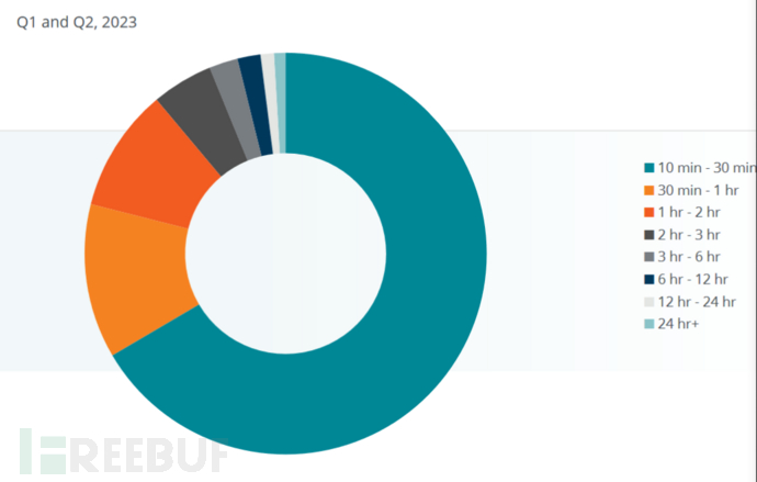 增长!Zayo《2023年DDoS攻击现状及趋势报告》