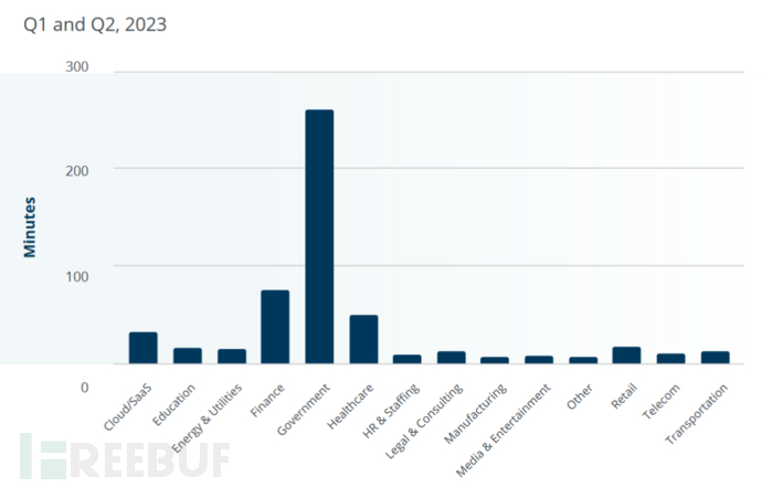 增长!Zayo《2023年DDoS攻击现状及趋势报告》
