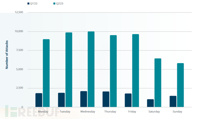 增长!Zayo《2023年DDoS攻击现状及趋势报告》