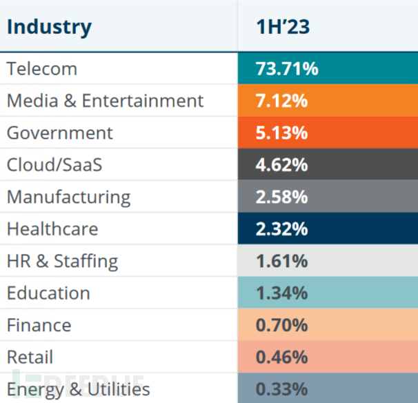 增长!Zayo《2023年DDoS攻击现状及趋势报告》