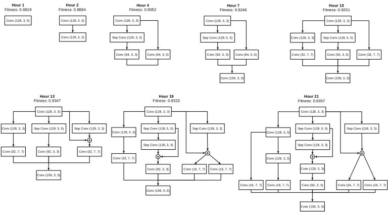 IBM研究人员提出“神经突变”进化算法 机器学习择速度提升50000倍