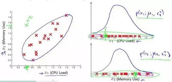 深入机器学习系列——异常检测(Anomaly Detection)