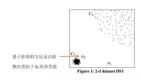 深入机器学习系列——异常检测(Anomaly Detection)
