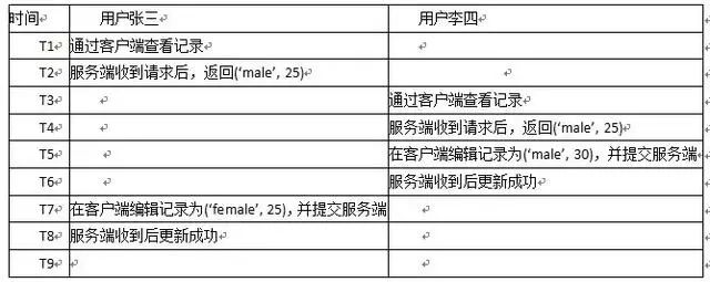 MYSQL:为什么需要学习数据库锁知识