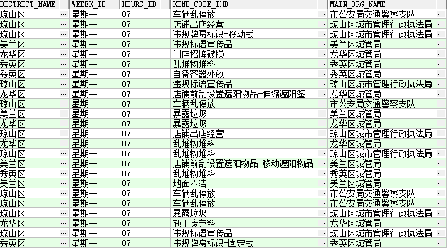 R语言对城管事件数据分析