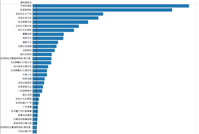 R语言对城管事件数据分析