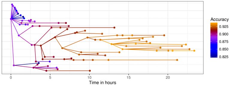 IBM研究人员提出“神经突变”进化算法 机器学习择速度提升50000倍