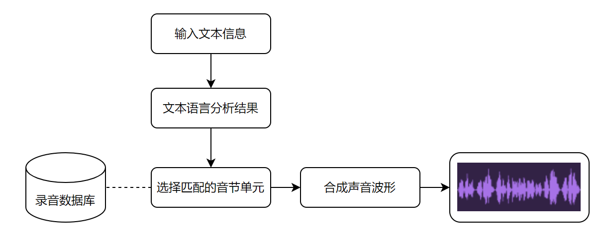 AI音频合成的基本原理有哪些？你是否了解？