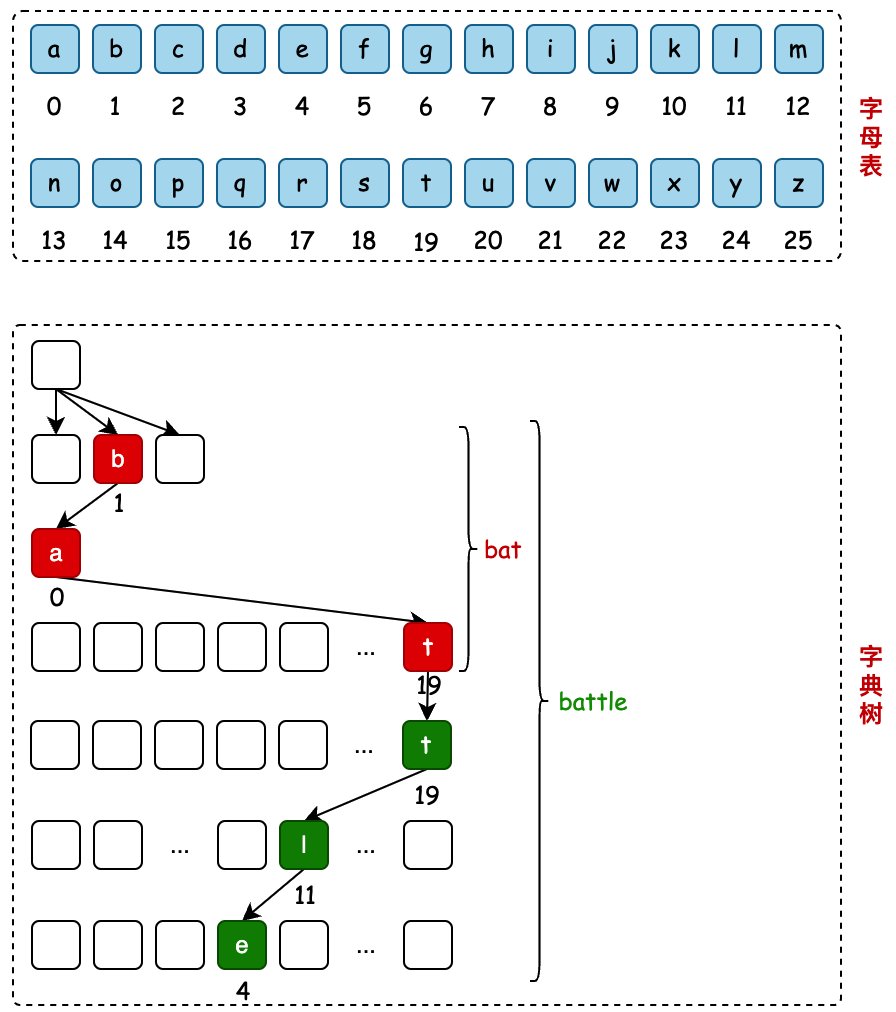 《Java 数据结构与算法》：字典树，附面试题