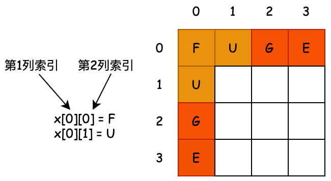 《Java 算法与数据结构》第 2 章：数组