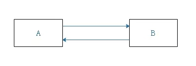 JVM垃圾内存回收算法图解