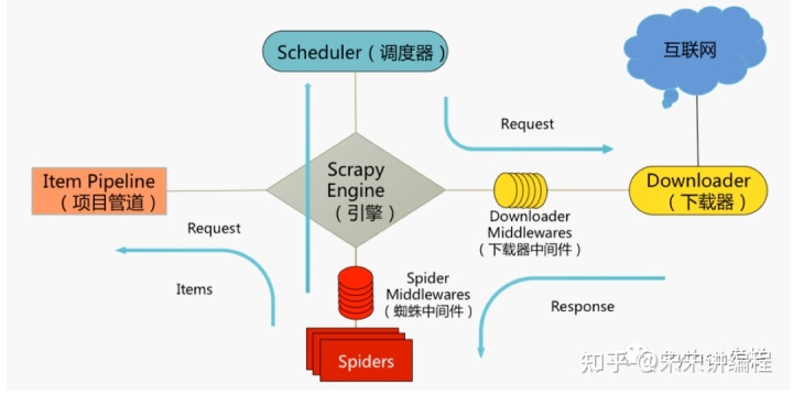 Scrapy管道piplines：清洗、验证和存储数据