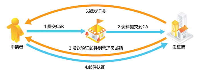Linux版RapidSSL证书安装指南