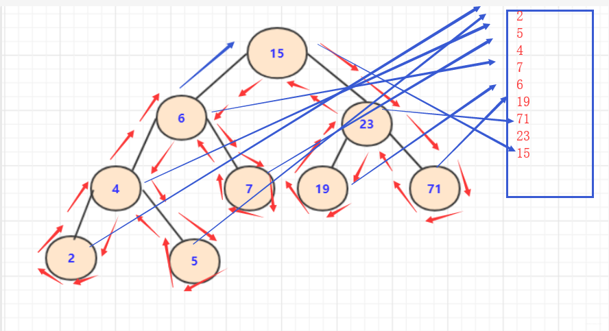 二叉树——前序、中序、后序、层序遍历详解(递归非递归)