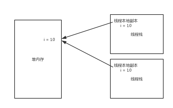Java关键字volatile原理使用方式及示例代码详解