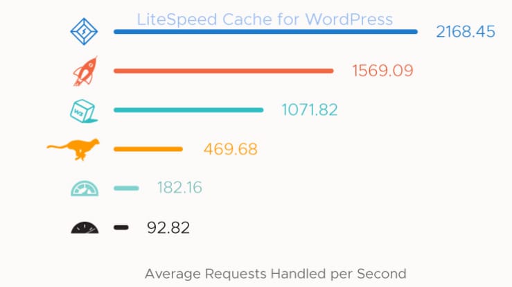OpenLiteSpeed+LiteSpeed cache设置WordPress网站缓存方案，速度提升真是极快!