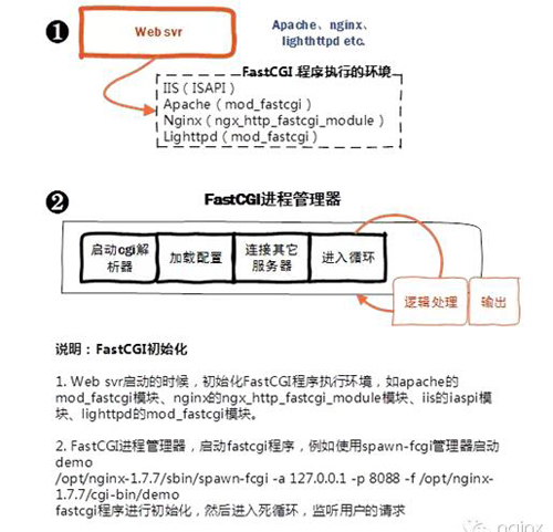 Nginx WEB服务器是怎么执行PHP项目的？你得搞懂FastCGI！