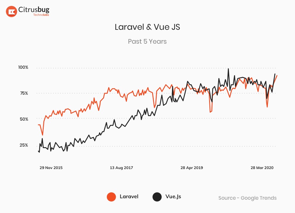 Laravel和Vue.js Web开发框架，强大的一对
