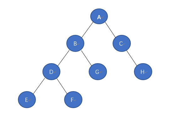 树的遍历之后序遍历二叉树，C语言示例代码VS后缀表达式（逆波兰式）