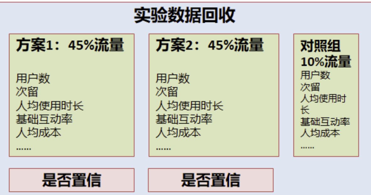 鹅厂数据分析师如何设计一个 A/B test 测试的？