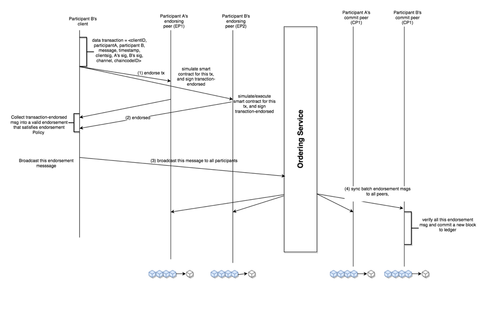 FreeWheel 区块链应用缘起、架构及运作模式讲解