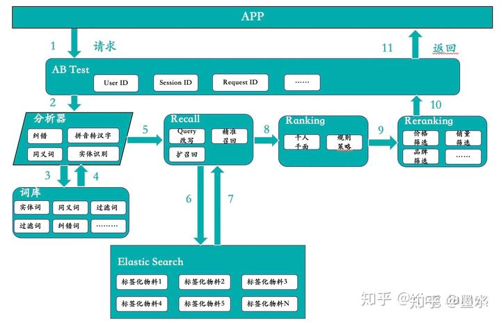 商品搜索与排序：电商搜索的一般机制总结