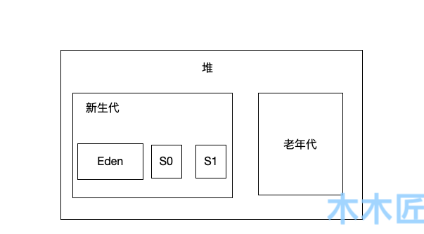 复习JVM：Java虚拟机运行时数据区域划分，垃圾回收算法