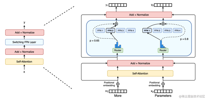大模型算法演进：结构及SOTA算法