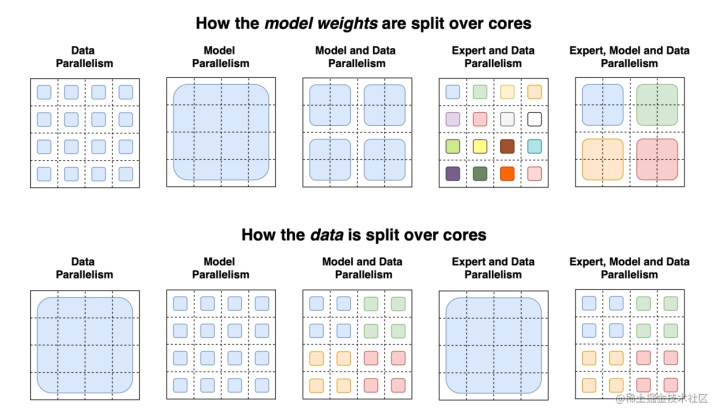 大模型算法演进：结构及SOTA算法