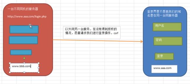 laravel运行方式图解：处理csrf、路由配置