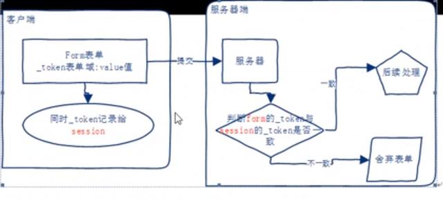 laravel运行方式图解：处理csrf、路由配置