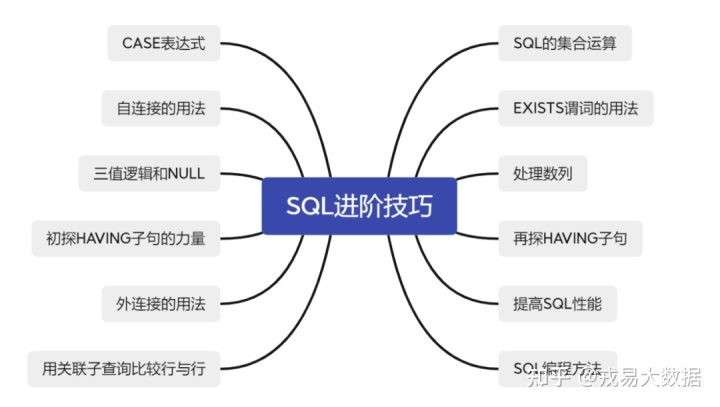 SQL进阶——GROUP BY和PARTITION BY的意义！