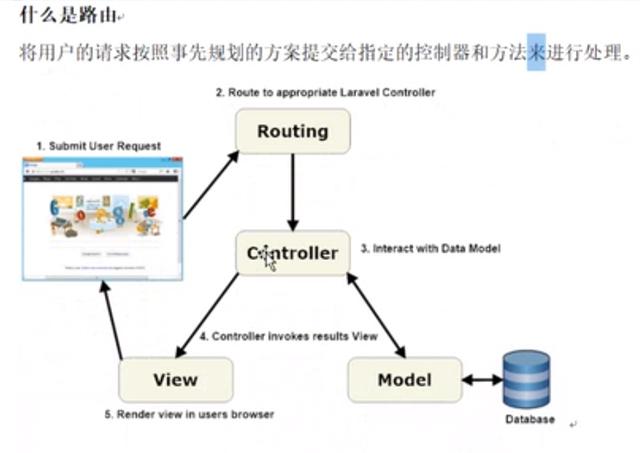 laravel运行方式图解：处理csrf、路由配置