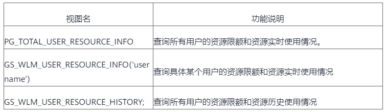 GaussDB(DWS)用户监控原理及应用详解
