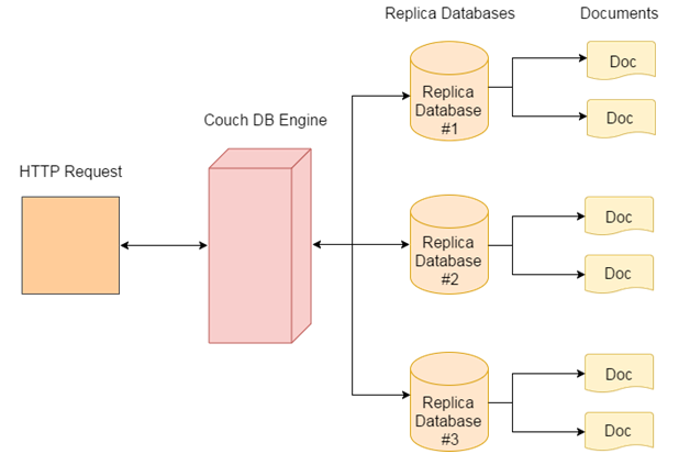 CouchDB教程：为什么使用CouchDB？