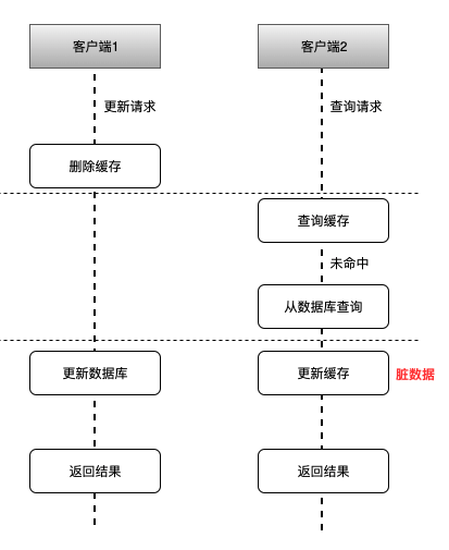 Mysql 和 Redis 是一样吗？数据如何保持一致？