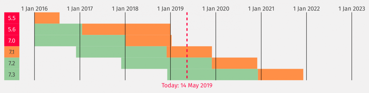 2019 年的 PHP 是怎么样的，至少不是十年前的模样